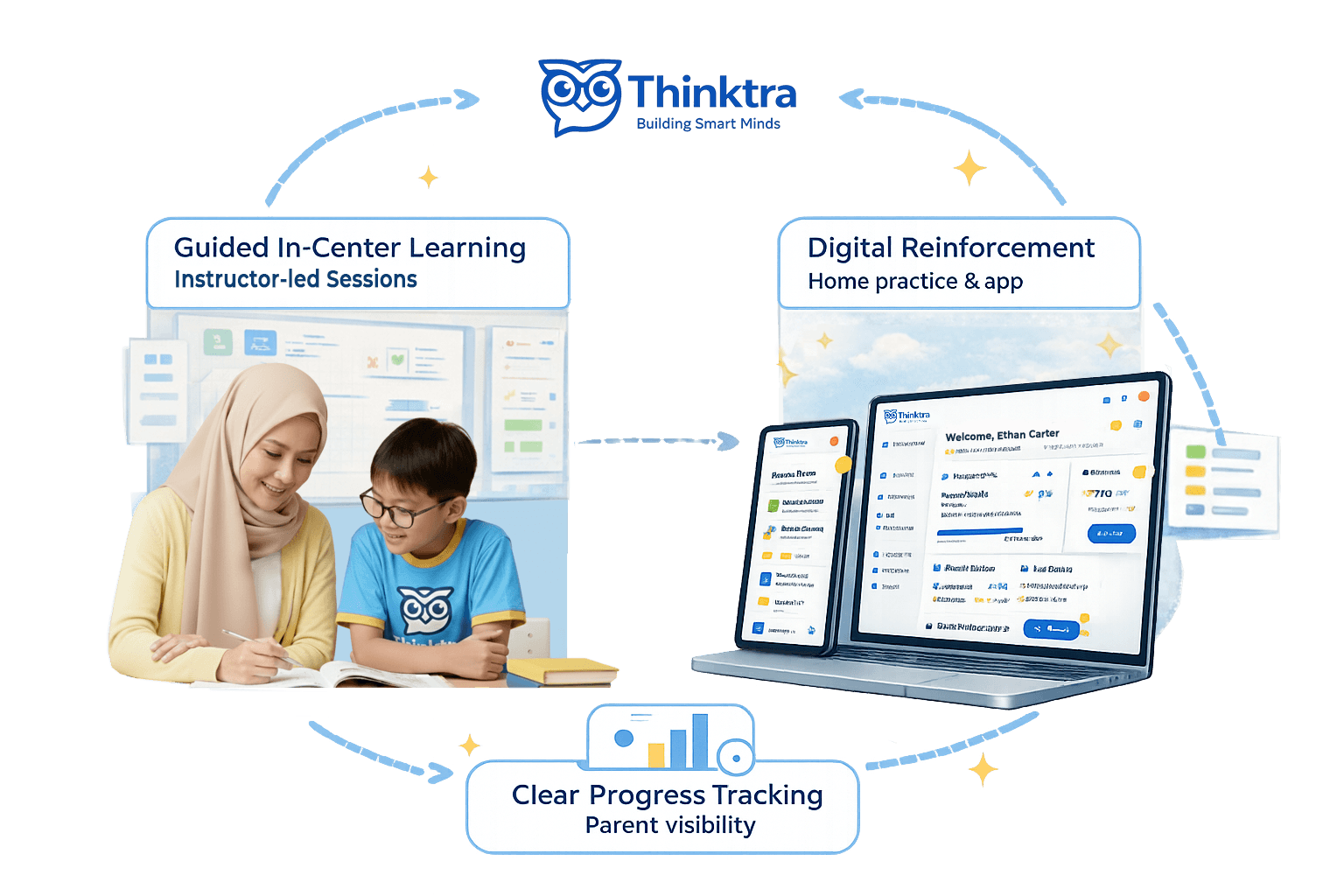 Thinktra hybrid learning model